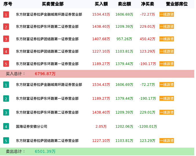 龙虎榜数据解析-西陇科学（002584）