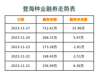 登海种业融券表
