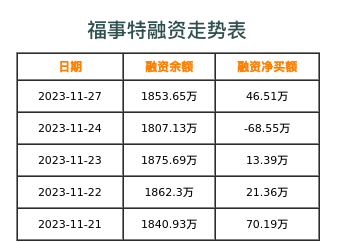 福事特融资表