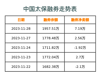 中国太保融券表