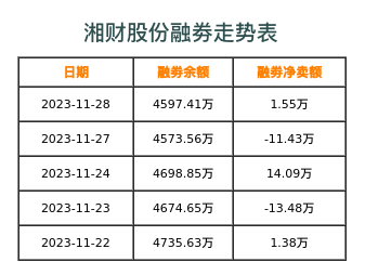 湘财股份融券表