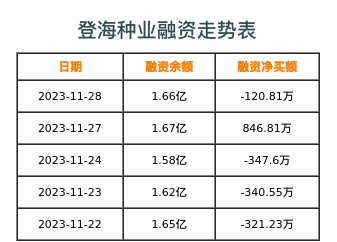 登海种业融资表