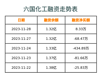 六国化工融资表