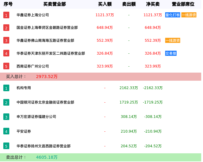 龙虎榜数据解析-中持股份（603903）