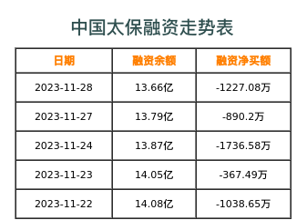 中国太保融资表