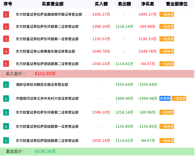 龙虎榜数据解析-湖南天雁（600698）