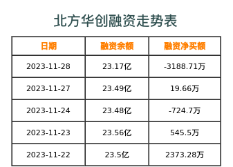 北方华创融资表