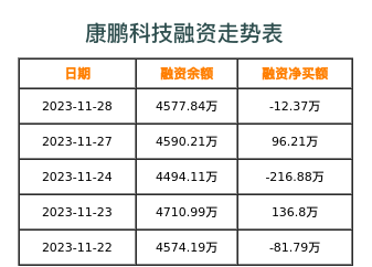康鹏科技融资表
