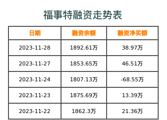 福事特融资表