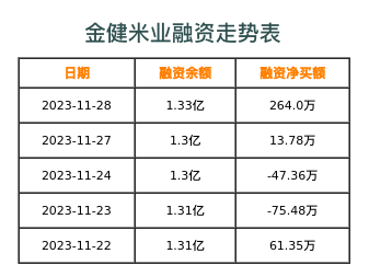 金健米业融资表