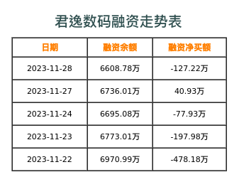 君逸数码融资表