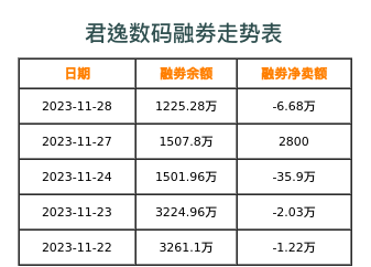君逸数码融券表