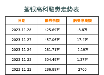 荃银高科融券表