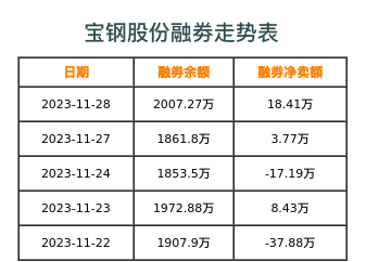 宝钢股份融券表