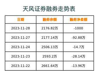 天风证券融券表