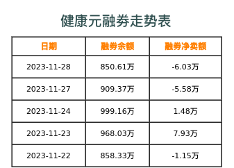 健康元融券表