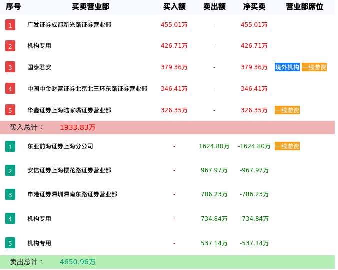 龙虎榜数据解析-罗曼股份（605289）