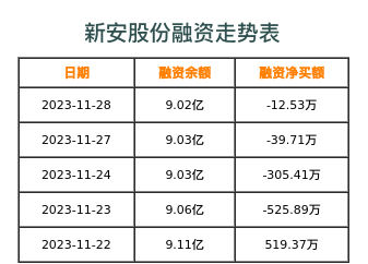 新安股份融资表