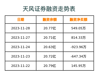 天风证券融资表