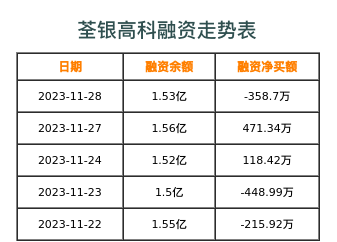 荃银高科融资表