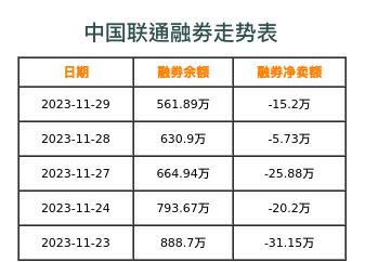 中国联通融券表