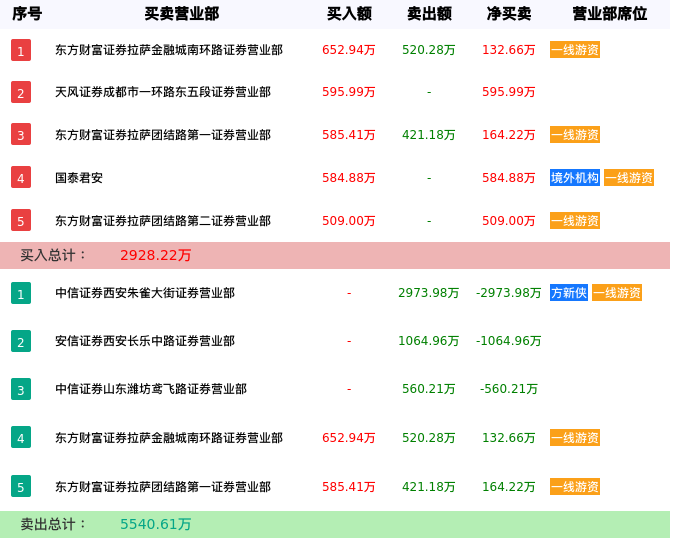 龙虎榜数据解析-云煤能源（600792）
