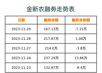 金新农融券表