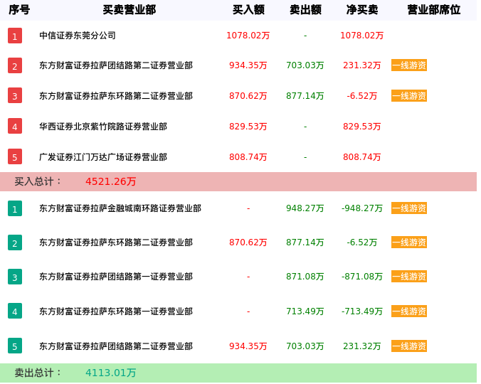 龙虎榜数据解析-湖南天雁（600698）