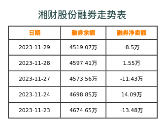 湘财股份融券表