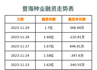 登海种业融资表