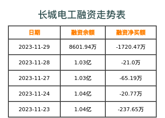 长城电工融资表