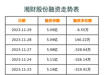 湘财股份融资表
