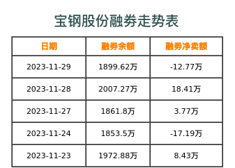 宝钢股份融券表