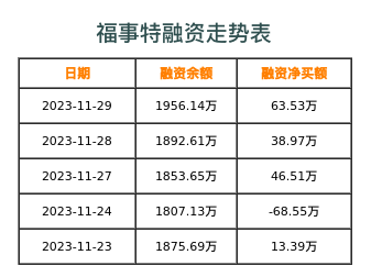 福事特融资表