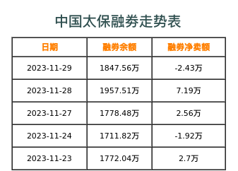 中国太保融券表