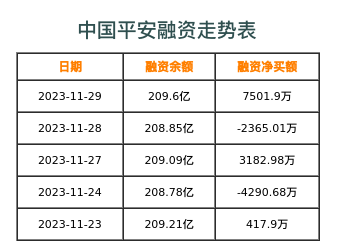 中国平安融资表