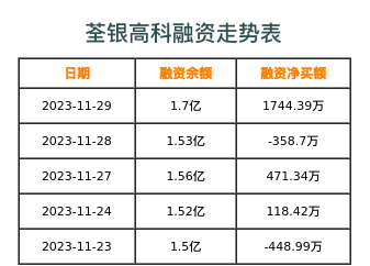 荃银高科融资表