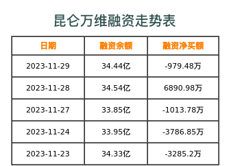 昆仑万维融资表