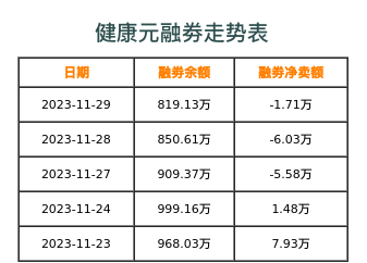 健康元融券表
