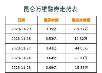 昆仑万维融券表