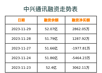 中兴通讯融资表