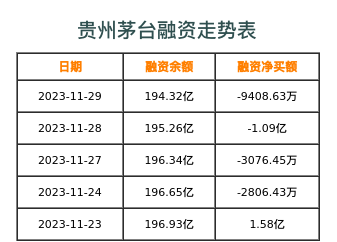 贵州茅台融资表