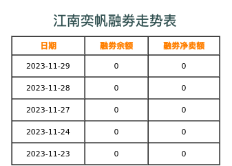 江南奕帆融券表