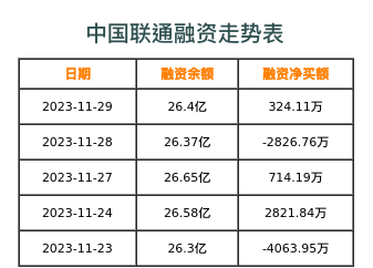 中国联通融资表