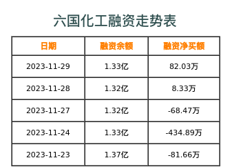 六国化工融资表