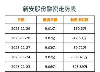 新安股份融资表