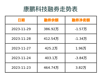 康鹏科技融券表