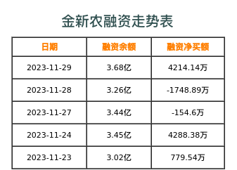 金新农融资表