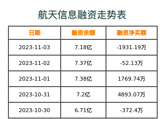 航天信息融资表