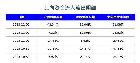 北向资金流入流出明细